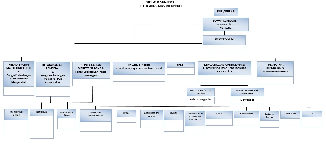 Bagan Struktur Organisasi BPR Mitra Banaran Mandiri
